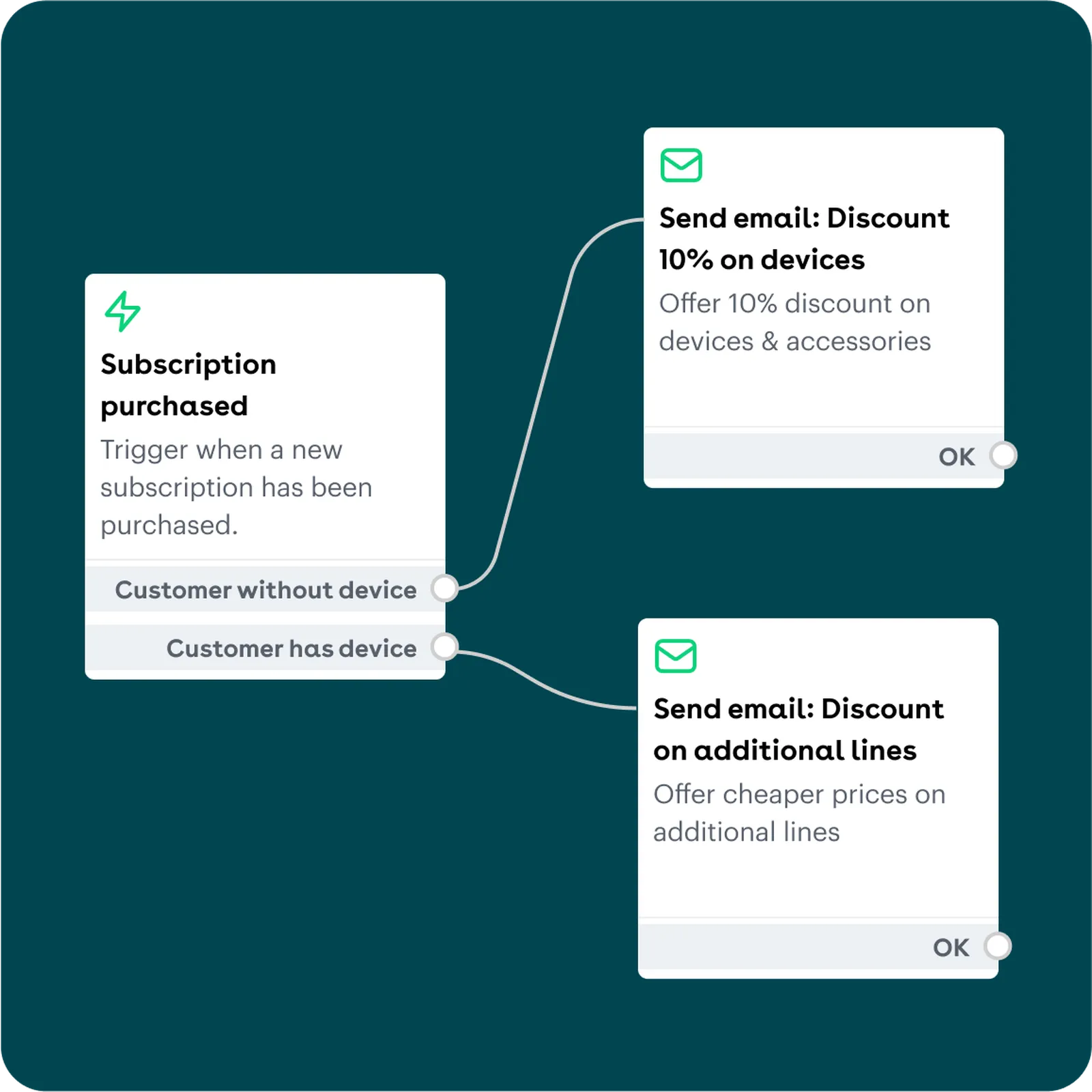A workflow triggering on a new subscription and branching into two different discount emails