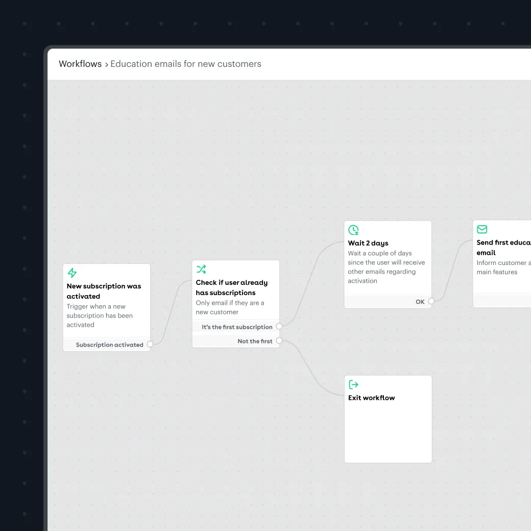 An education-email flow open in the editor — its trigger, its condition, a two-day wait and the send